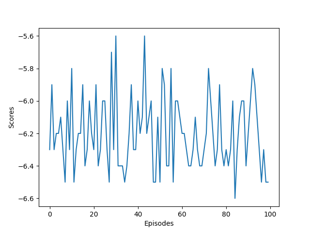 training of 100 episodes